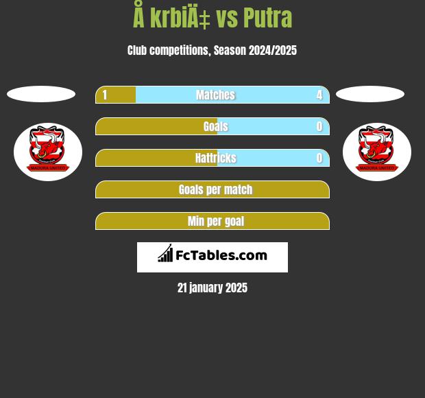 Å krbiÄ‡ vs Putra h2h player stats