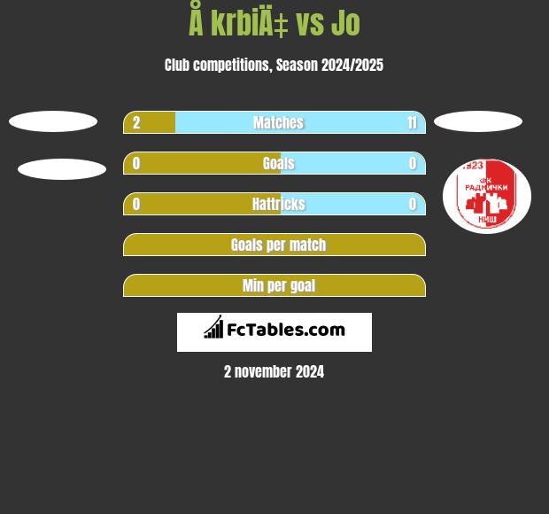 Å krbiÄ‡ vs Jo h2h player stats