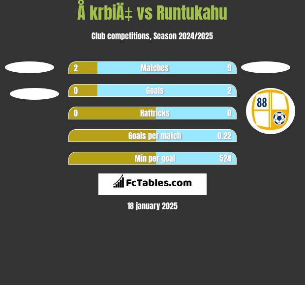 Å krbiÄ‡ vs Runtukahu h2h player stats