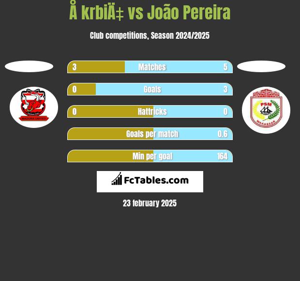 Å krbiÄ‡ vs João Pereira h2h player stats