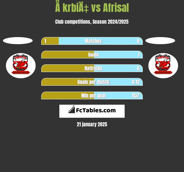 Å krbiÄ‡ vs Afrisal h2h player stats