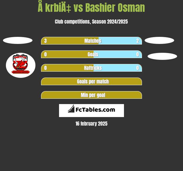 Å krbiÄ‡ vs Bashier Osman h2h player stats