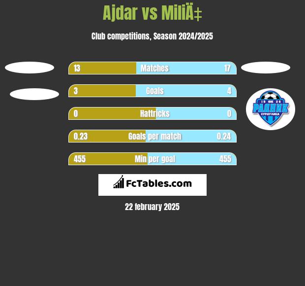 Ajdar vs MiliÄ‡ h2h player stats