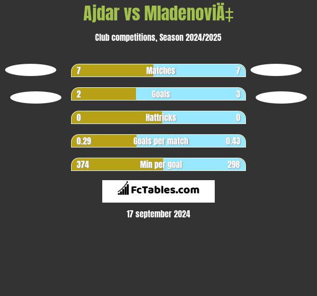 Ajdar vs MladenoviÄ‡ h2h player stats