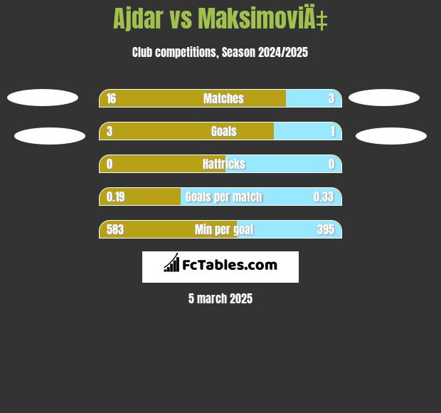 Ajdar vs MaksimoviÄ‡ h2h player stats