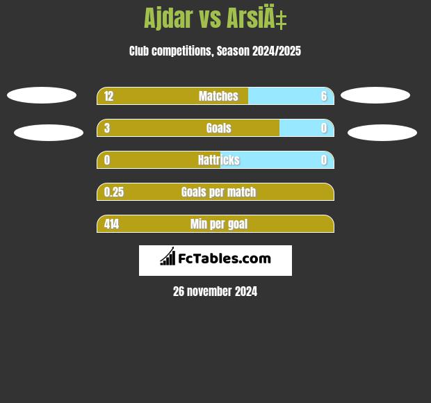 Ajdar vs ArsiÄ‡ h2h player stats