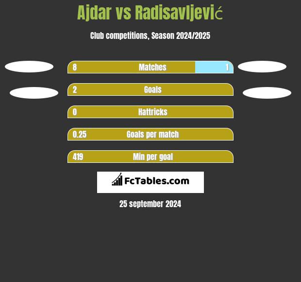 Ajdar vs Radisavljević h2h player stats