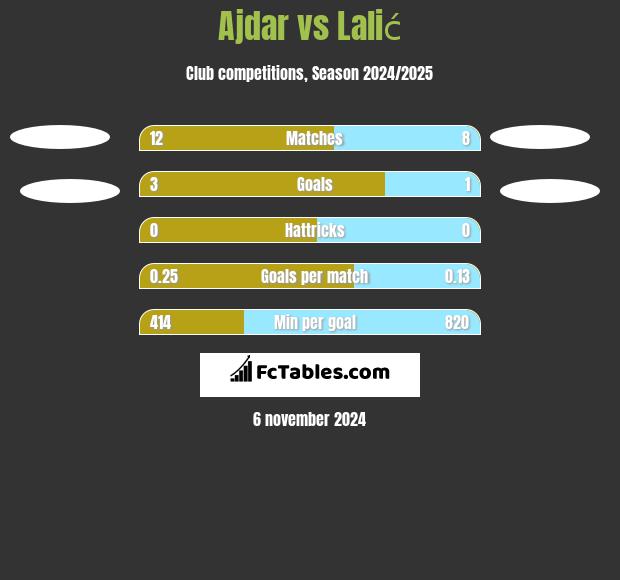 Ajdar vs Lalić h2h player stats