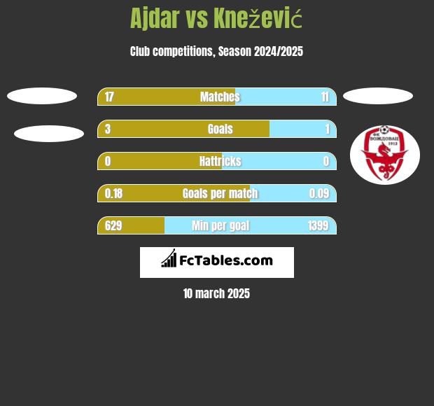 Ajdar vs Knežević h2h player stats