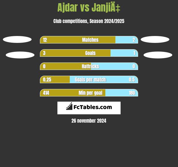 Ajdar vs JanjiÄ‡ h2h player stats