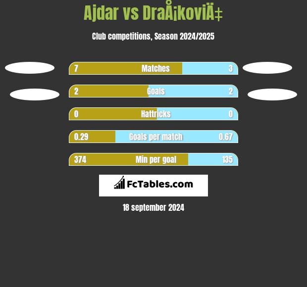 Ajdar vs DraÅ¡koviÄ‡ h2h player stats