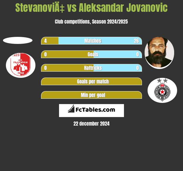 StevanoviÄ‡ vs Aleksandar Jovanovic h2h player stats