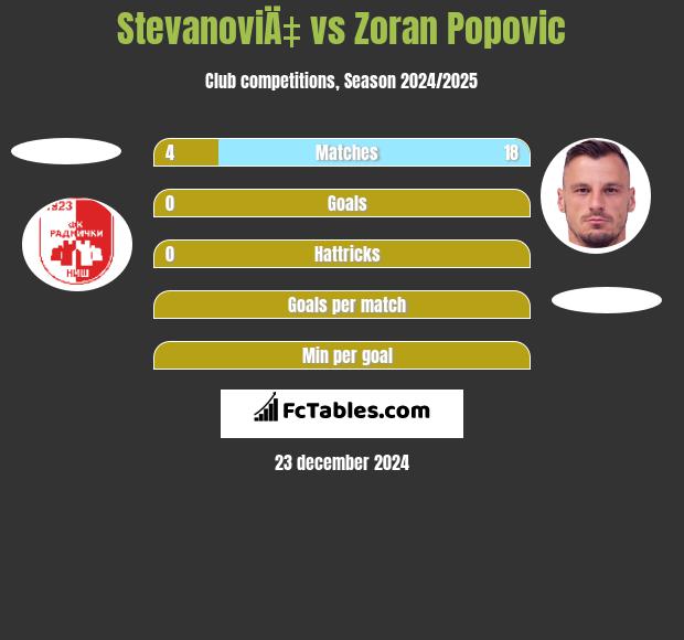 StevanoviÄ‡ vs Zoran Popovic h2h player stats