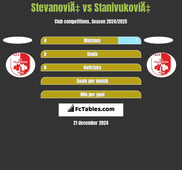 StevanoviÄ‡ vs StanivukoviÄ‡ h2h player stats