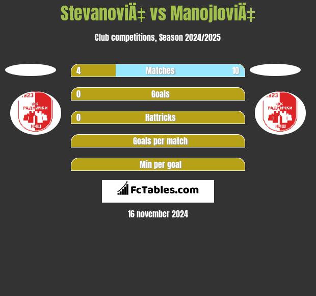 StevanoviÄ‡ vs ManojloviÄ‡ h2h player stats