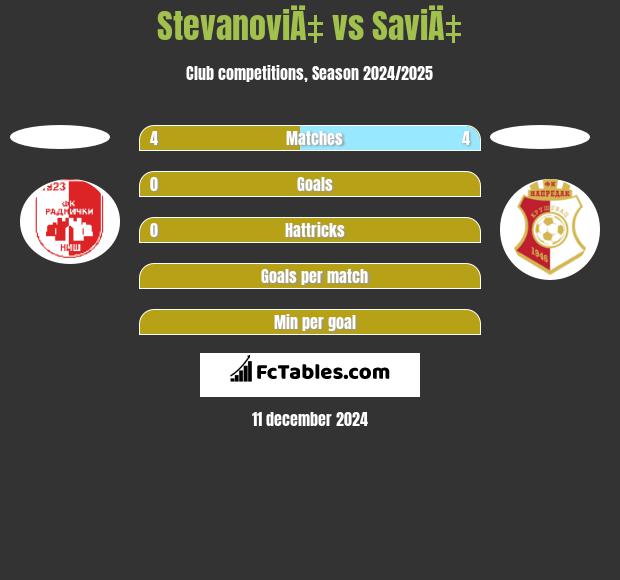 StevanoviÄ‡ vs SaviÄ‡ h2h player stats