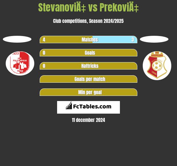 StevanoviÄ‡ vs PrekoviÄ‡ h2h player stats