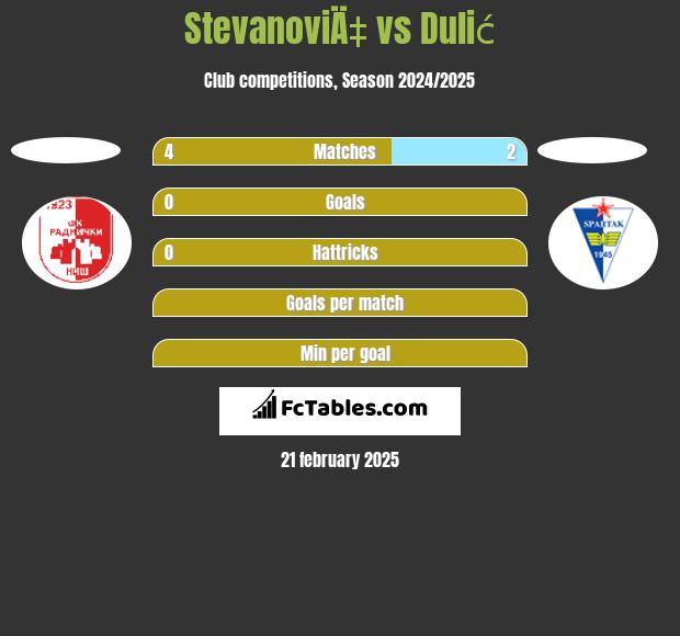 StevanoviÄ‡ vs Dulić h2h player stats