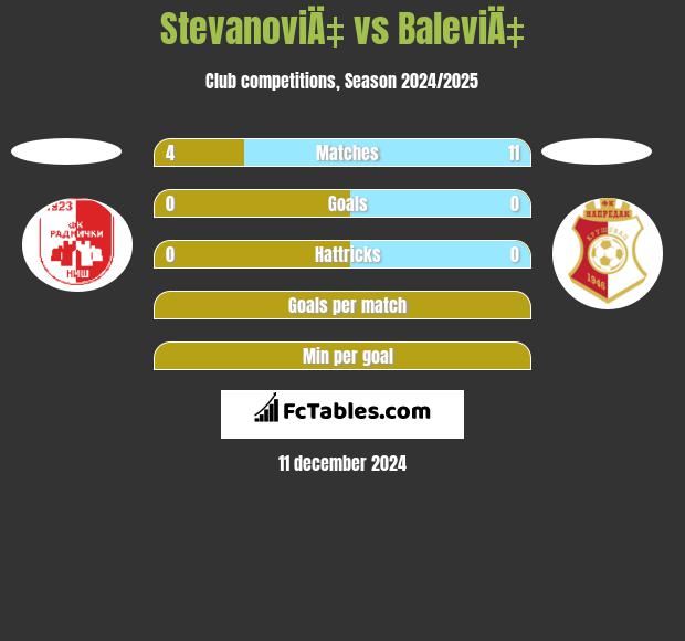 StevanoviÄ‡ vs BaleviÄ‡ h2h player stats