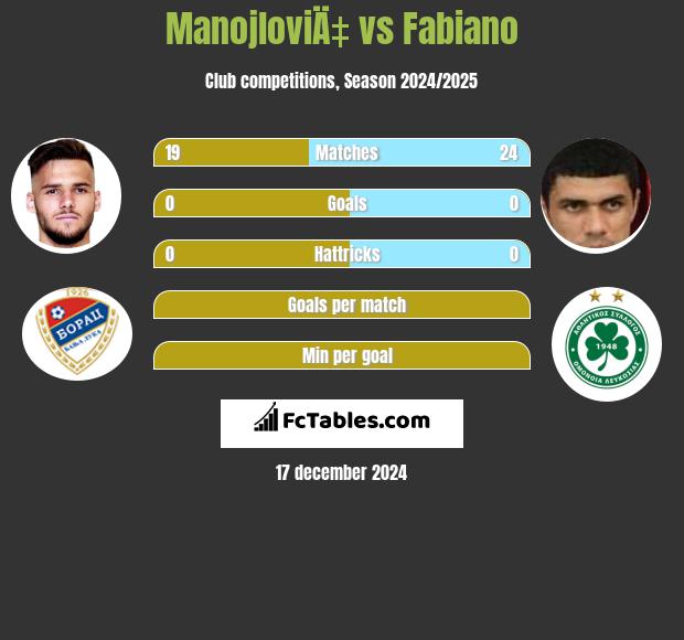 ManojloviÄ‡ vs Fabiano h2h player stats