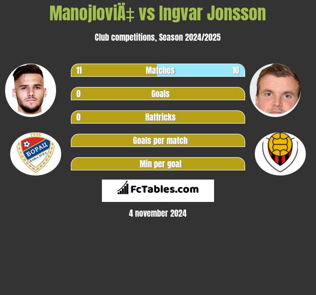 ManojloviÄ‡ vs Ingvar Jonsson h2h player stats