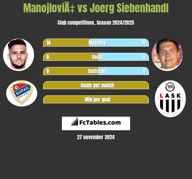 ManojloviÄ‡ vs Joerg Siebenhandl h2h player stats