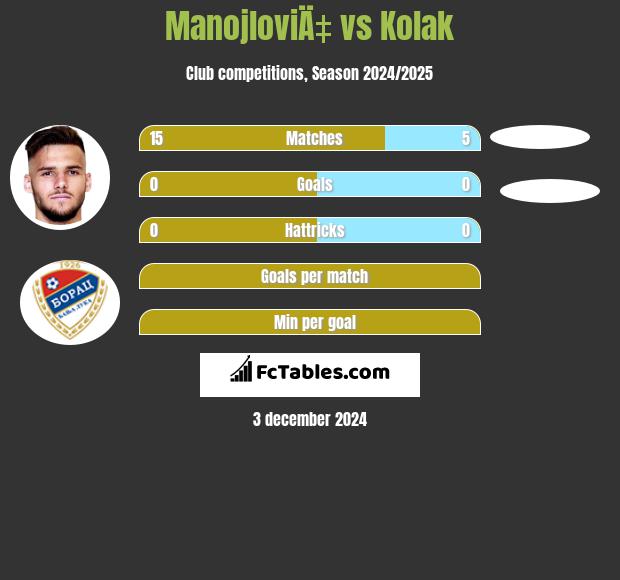 ManojloviÄ‡ vs Kolak h2h player stats