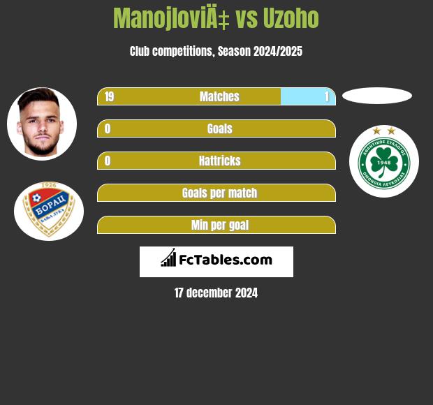 ManojloviÄ‡ vs Uzoho h2h player stats