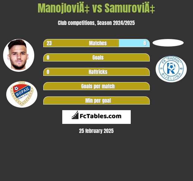 ManojloviÄ‡ vs SamuroviÄ‡ h2h player stats