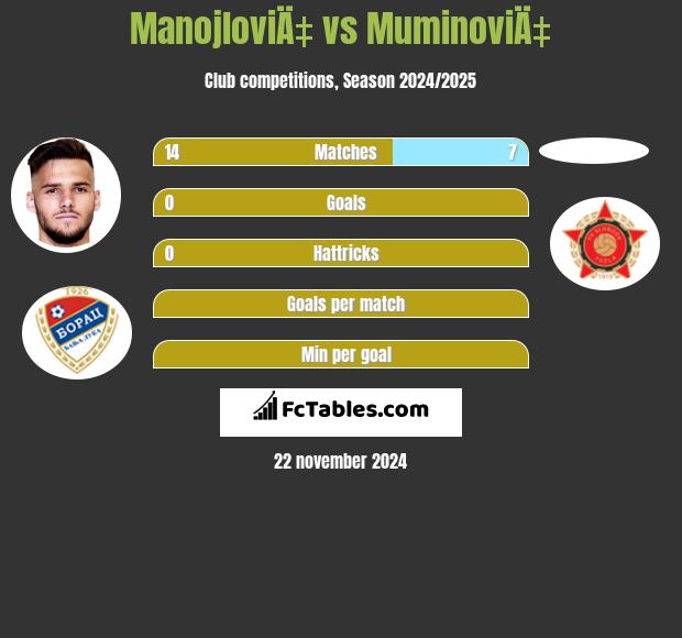 ManojloviÄ‡ vs MuminoviÄ‡ h2h player stats