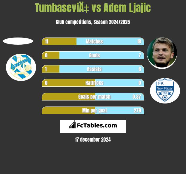 TumbaseviÄ‡ vs Adem Ljajić h2h player stats