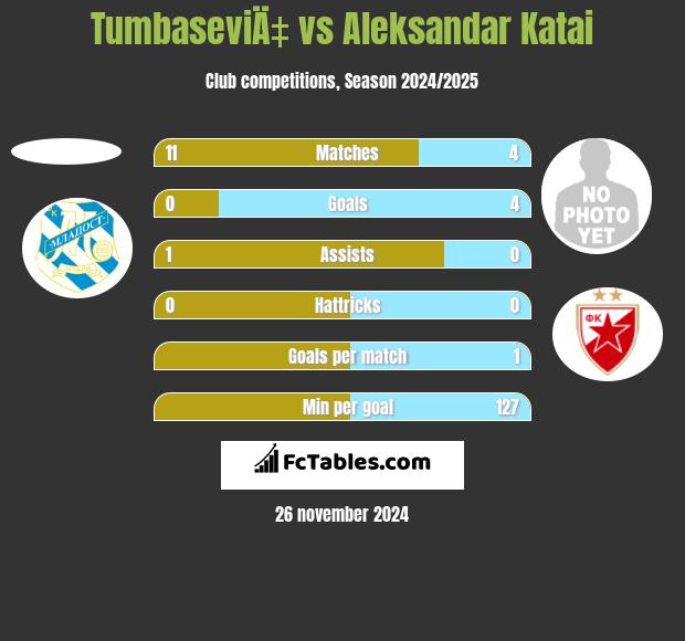 TumbaseviÄ‡ vs Aleksandar Katai h2h player stats