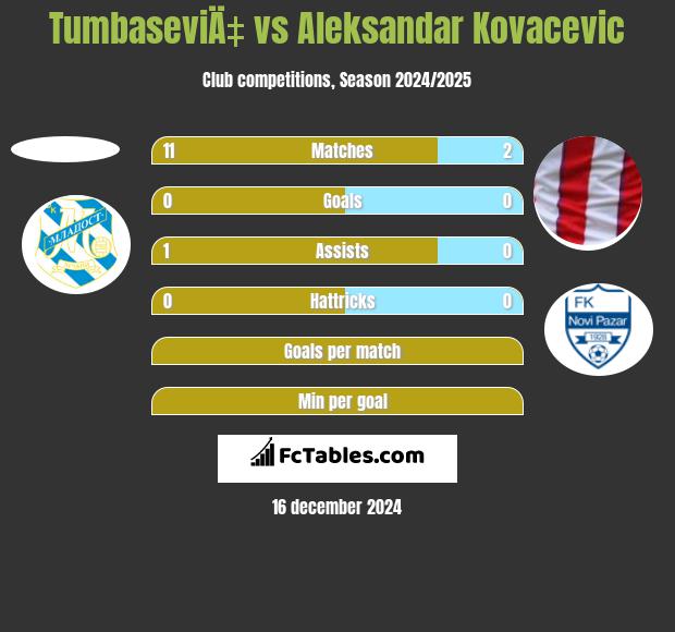 TumbaseviÄ‡ vs Aleksandar Kovacevic h2h player stats