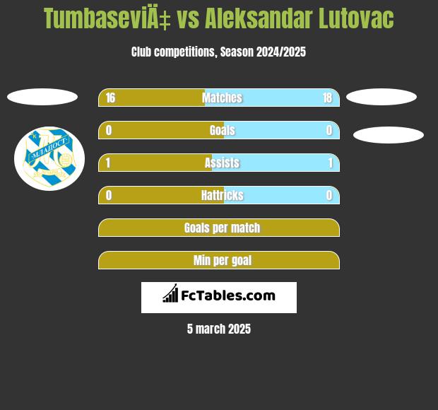 TumbaseviÄ‡ vs Aleksandar Lutovac h2h player stats