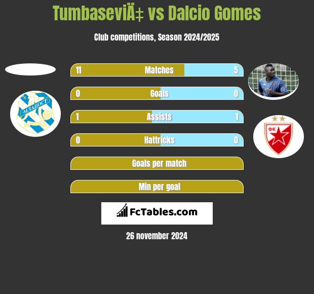 TumbaseviÄ‡ vs Dalcio Gomes h2h player stats