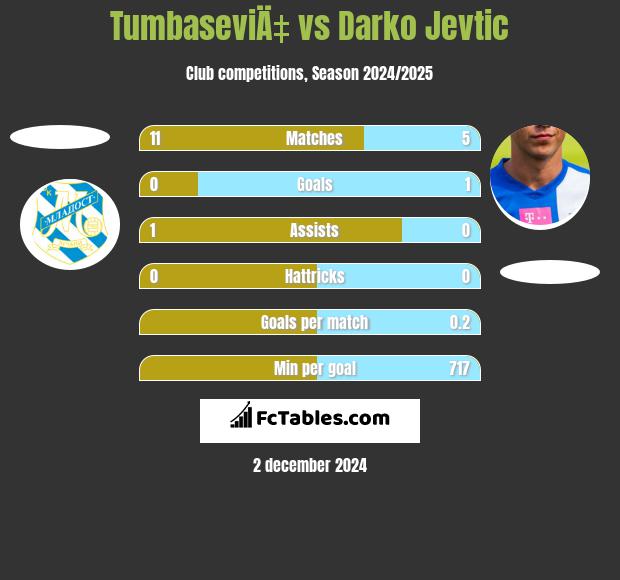 TumbaseviÄ‡ vs Darko Jevtić h2h player stats