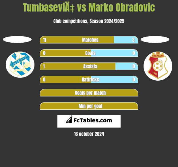 TumbaseviÄ‡ vs Marko Obradovic h2h player stats