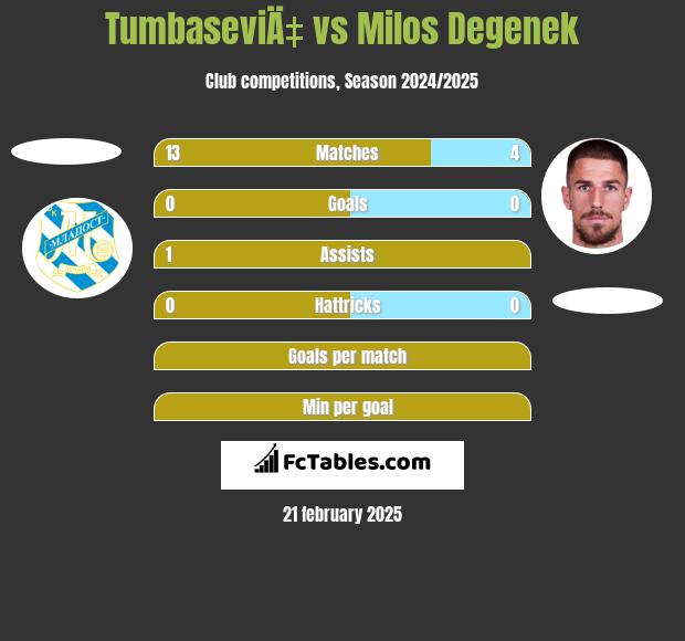 TumbaseviÄ‡ vs Milos Degenek h2h player stats