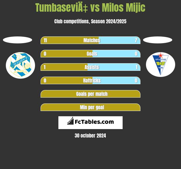 TumbaseviÄ‡ vs Milos Mijic h2h player stats