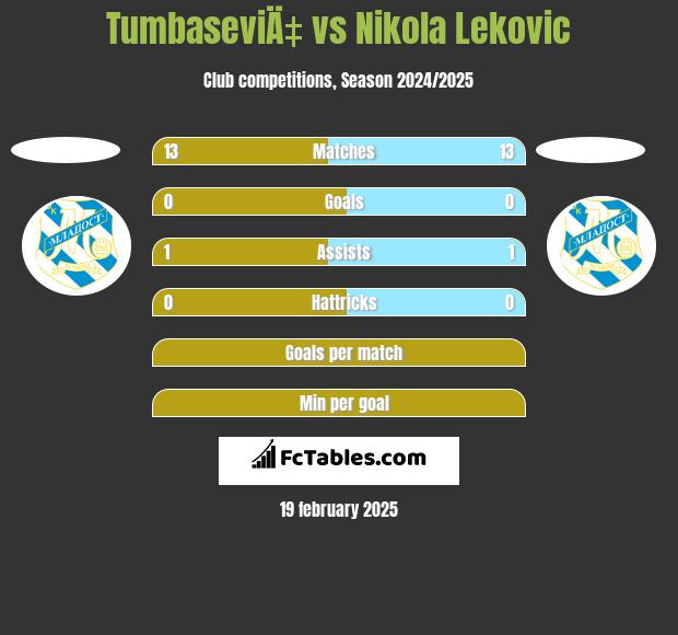 TumbaseviÄ‡ vs Nikola Leković h2h player stats