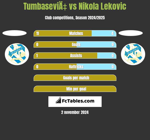 TumbaseviÄ‡ vs Nikola Lekovic h2h player stats