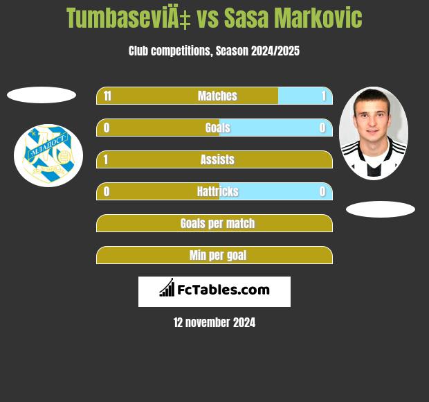 TumbaseviÄ‡ vs Sasa Markovic h2h player stats