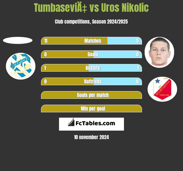 TumbaseviÄ‡ vs Uros Nikolic h2h player stats