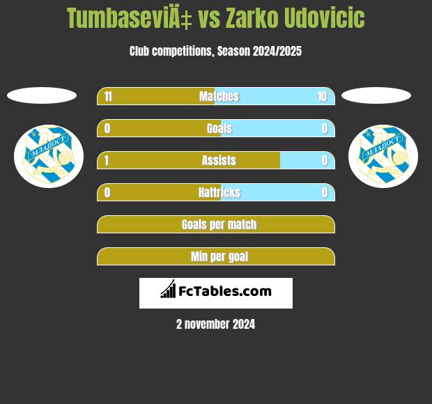 TumbaseviÄ‡ vs Zarko Udovicic h2h player stats