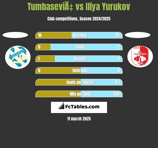 TumbaseviÄ‡ vs Iliya Yurukov h2h player stats