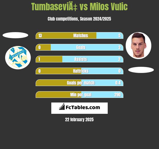 TumbaseviÄ‡ vs Milos Vulic h2h player stats