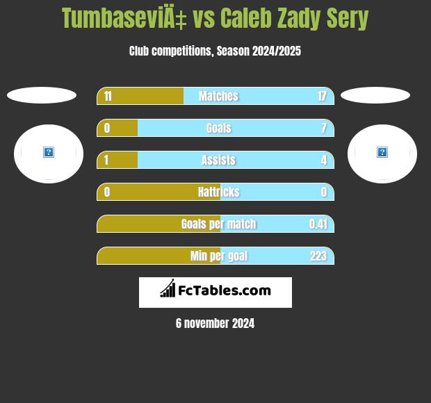 TumbaseviÄ‡ vs Caleb Zady Sery h2h player stats