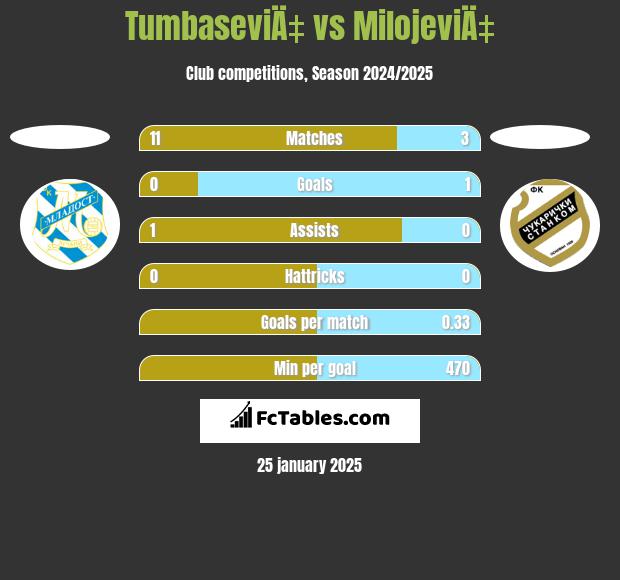 TumbaseviÄ‡ vs MilojeviÄ‡ h2h player stats