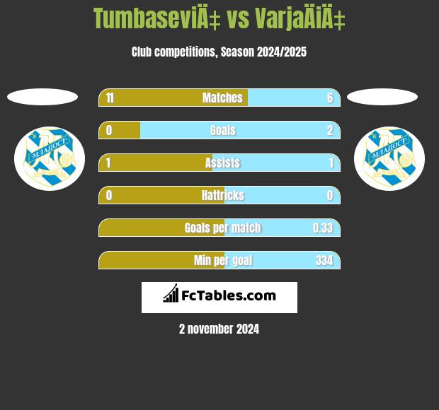 TumbaseviÄ‡ vs VarjaÄiÄ‡ h2h player stats