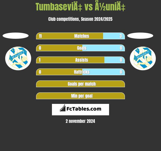 TumbaseviÄ‡ vs Å½uniÄ‡ h2h player stats